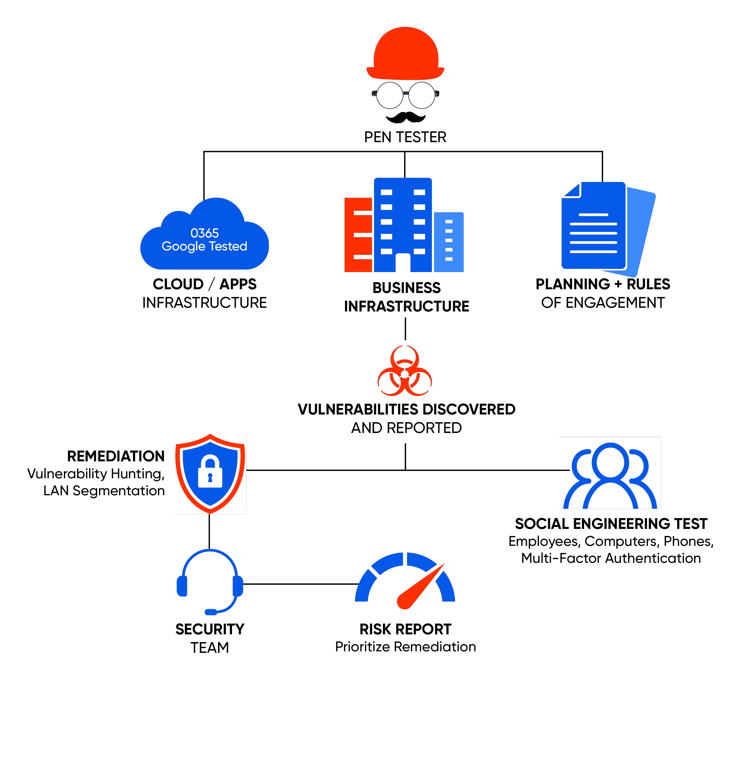 VULNERABILITY MANAGEMENT FOR BUSINESS INFRASTRUCTURE: