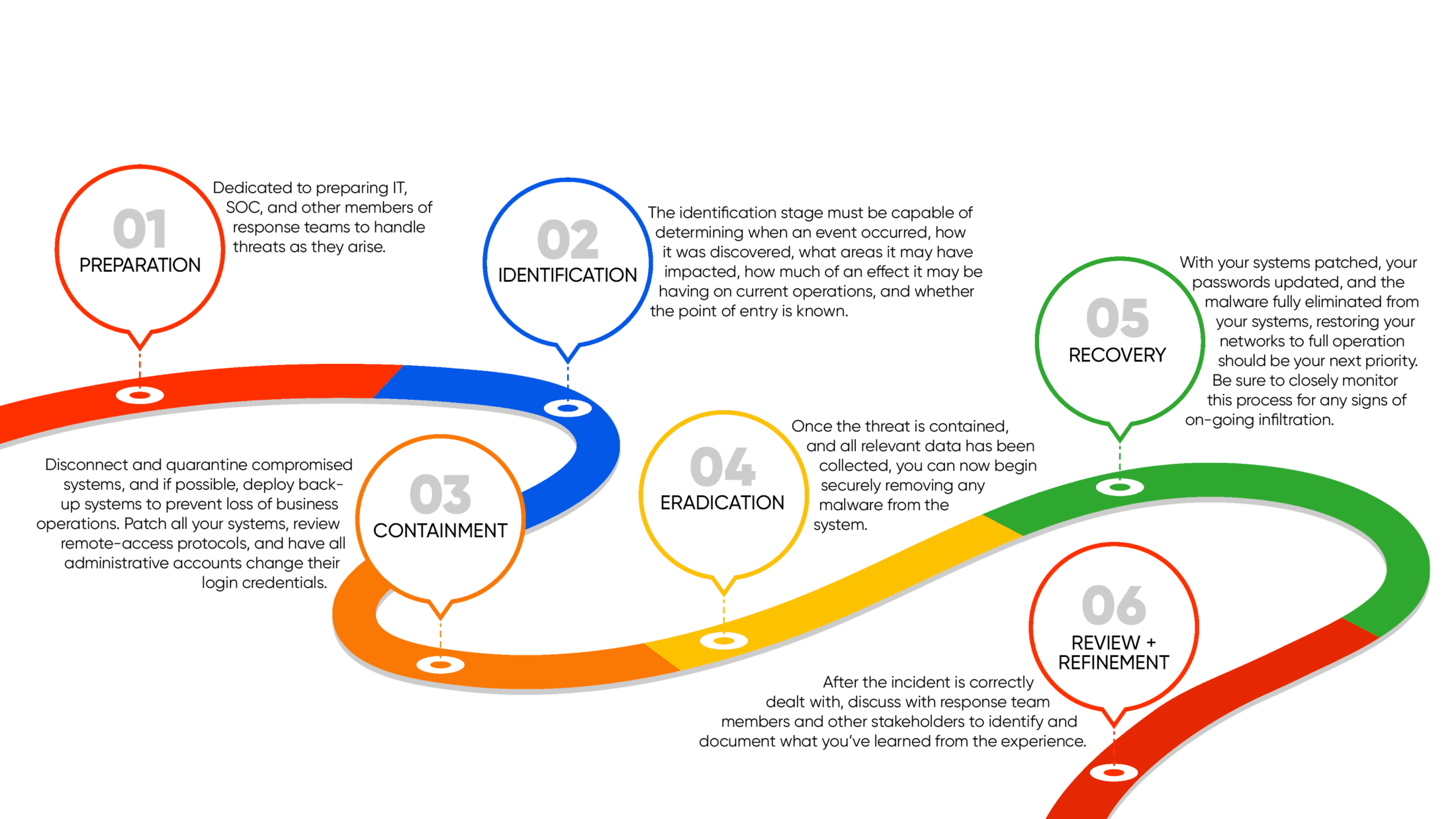 NIST INCIDENT RESPONSE